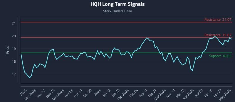HQH Long Term Analysis for May 2 2026
