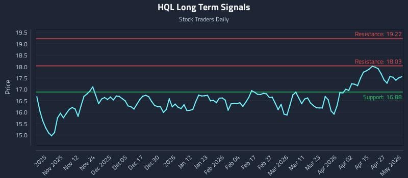 HQL Long Term Analysis for May 2 2026