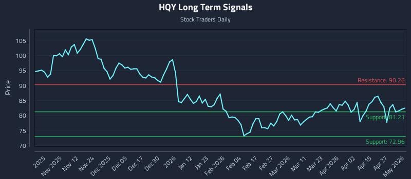 HQY Long Term Analysis for May 2 2026