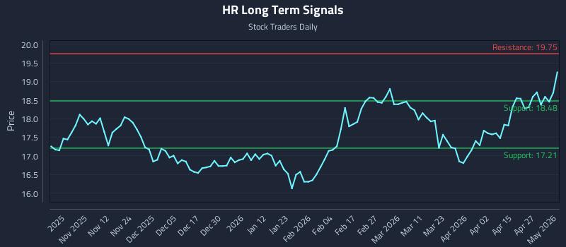 HR Long Term Analysis for May 2 2026