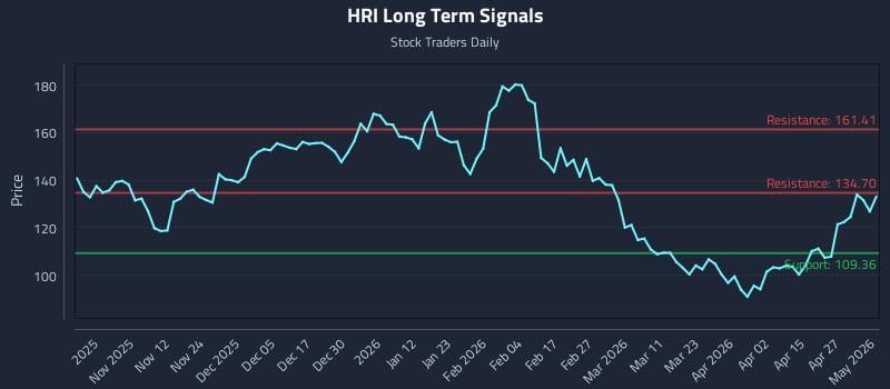 HRI Long Term Analysis for May 2 2026