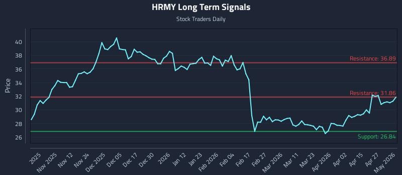 HRMY Long Term Analysis for May 2 2026