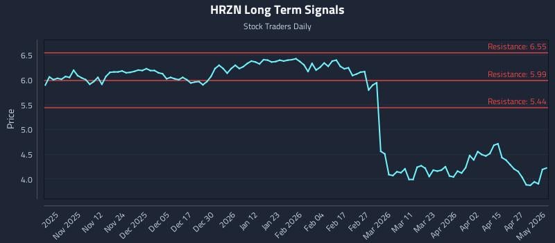 HRZN Long Term Analysis for May 2 2026