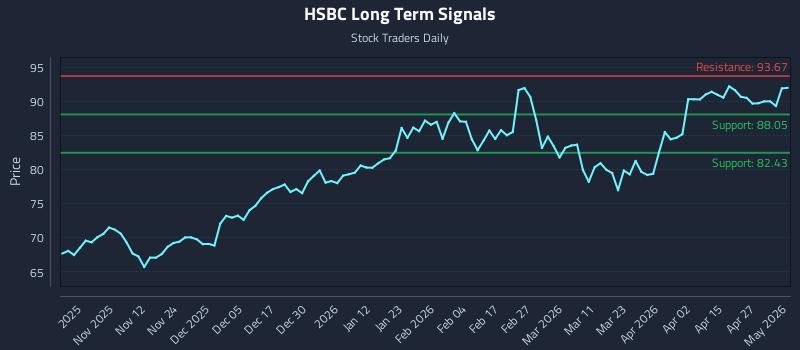 HSBC Long Term Analysis for May 2 2026