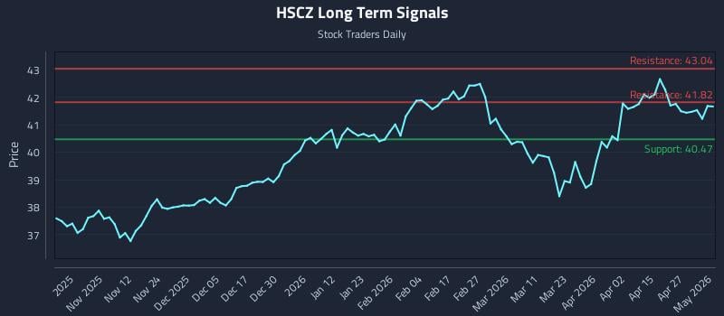 HSCZ Long Term Analysis for May 2 2026