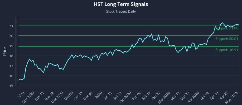 HST Long Term Analysis for May 2 2026