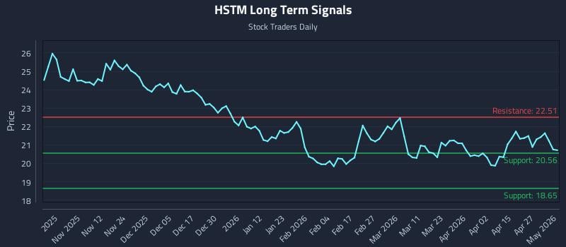 HSTM Long Term Analysis for May 2 2026