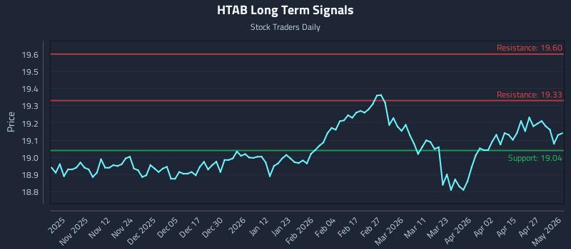 HTAB Long Term Analysis for May 2 2026 HTAB Long Term Analysis for May 2 2026