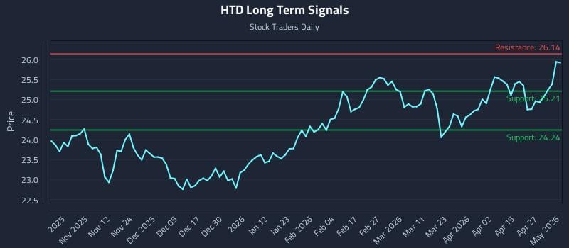 HTD Long Term Analysis for May 2 2026