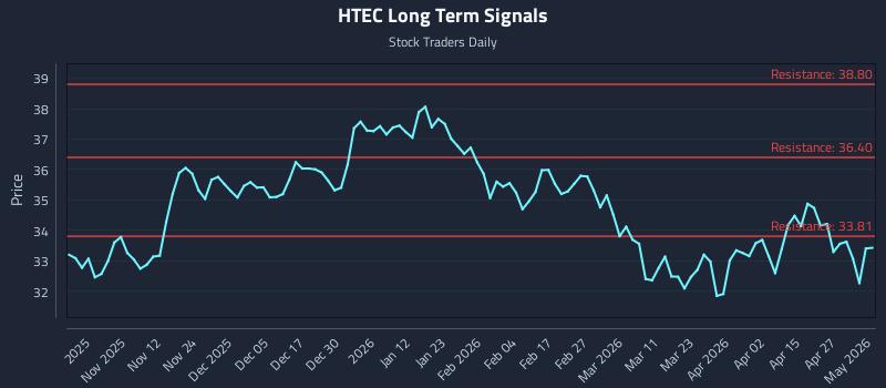 HTEC Long Term Analysis for May 2 2026