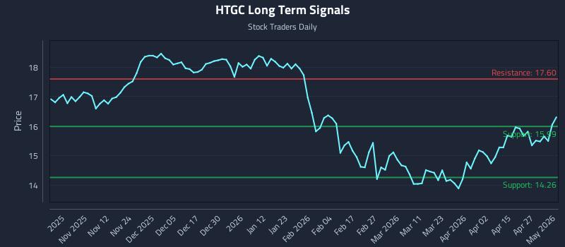HTGC Long Term Analysis for May 2 2026