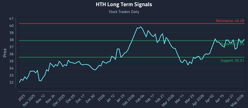 HTH Long Term Analysis for May 2 2026