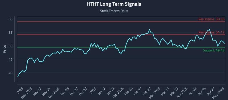 HTHT Long Term Analysis for May 2 2026