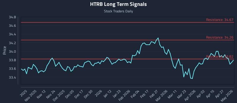 HTRB Long Term Analysis for May 2 2026