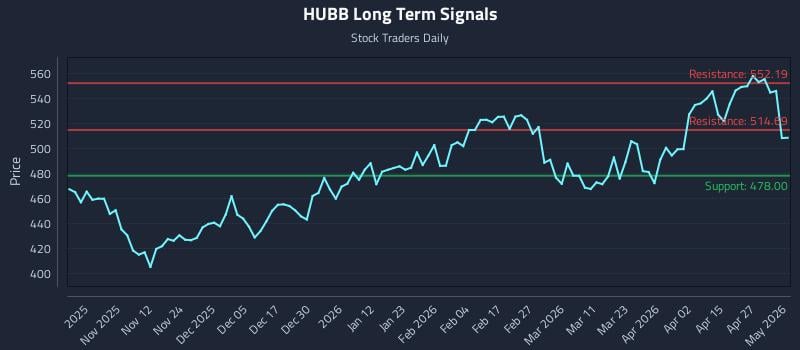 HUBB Long Term Analysis for May 2 2026