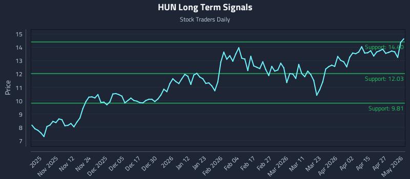 HUN Long Term Analysis for May 2 2026 HUN Long Term Analysis for May 2 2026