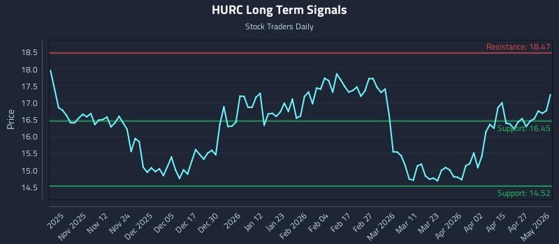 HURC Long Term Analysis for May 2 2026
