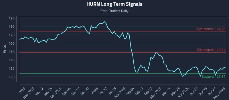 HURN Long Term Analysis for May 2 2026