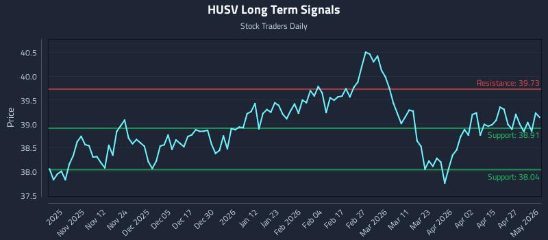 HUSV Long Term Analysis for May 2 2026
