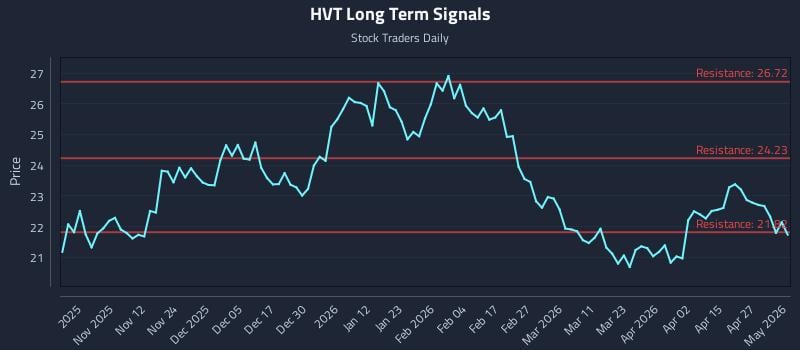 HVT Long Term Analysis for May 2 2026