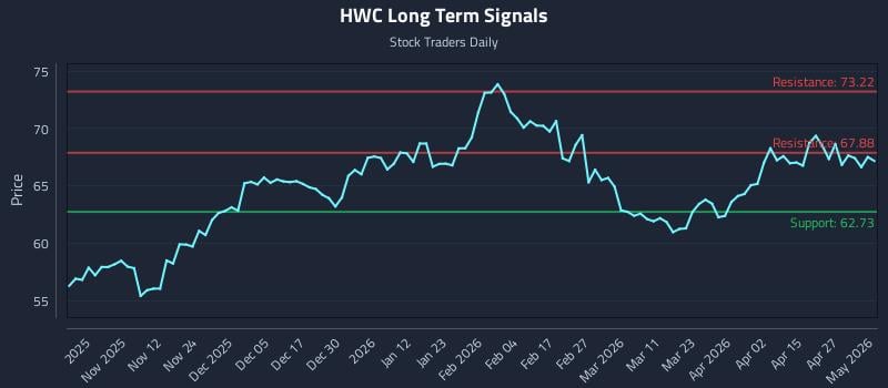 HWC Long Term Analysis for May 2 2026