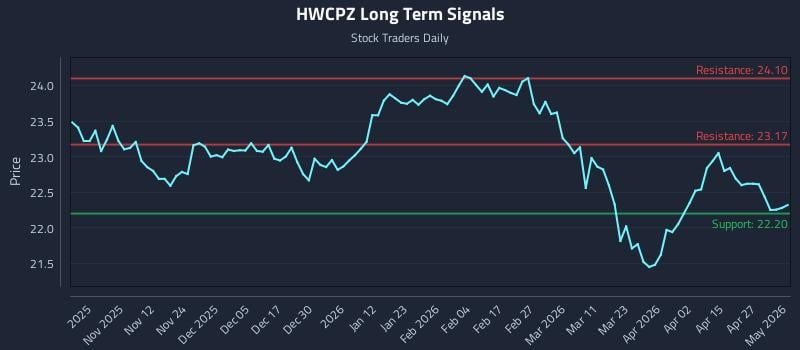 HWCPZ Long Term Analysis for May 2 2026
