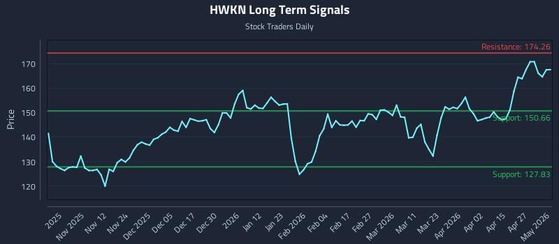 HWKN Long Term Analysis for May 2 2026