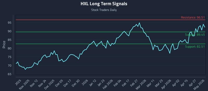 HXL Long Term Analysis for May 2 2026