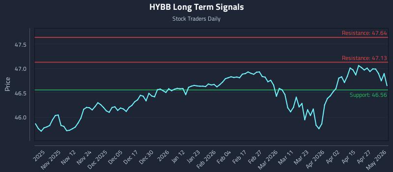 HYBB Long Term Analysis for May 2 2026