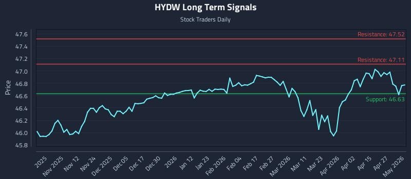 HYDW Long Term Analysis for May 2 2026