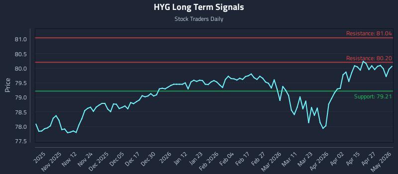 HYG Long Term Analysis for May 2 2026