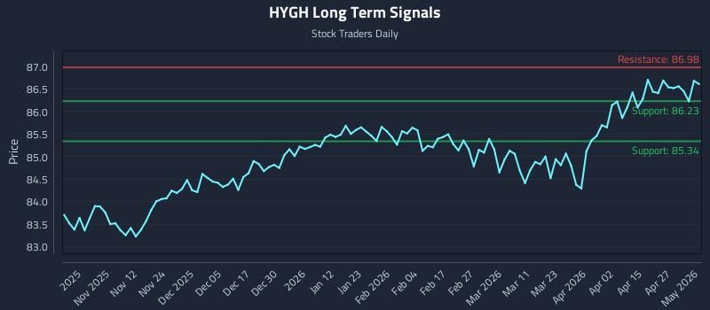 HYGH Long Term Analysis for May 2 2026