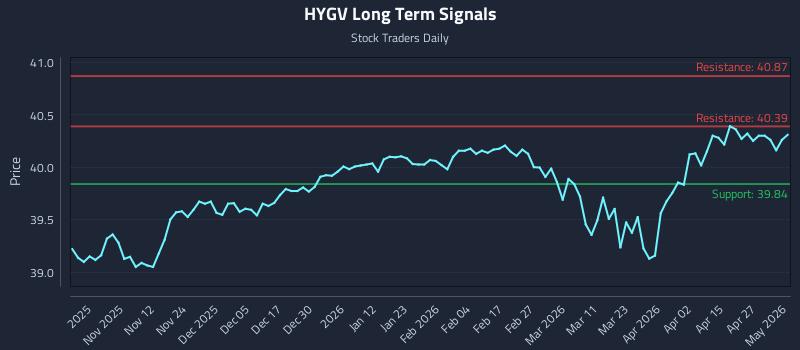 HYGV Long Term Analysis for May 2 2026 HYGV Long Term Analysis for May 2 2026
