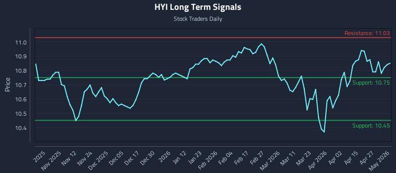 HYI Long Term Analysis for May 2 2026 HYI Long Term Analysis for May 2 2026