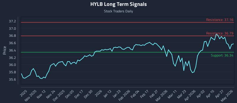 HYLB Long Term Analysis for May 2 2026