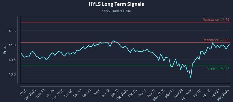 HYLS Long Term Analysis for May 2 2026