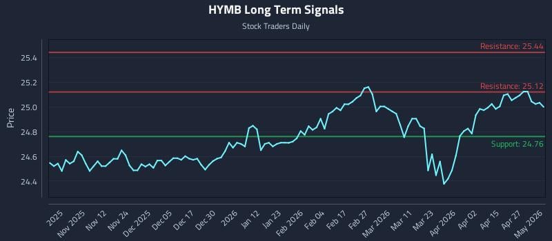 HYMB Long Term Analysis for May 2 2026