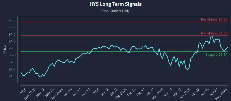 HYS Long Term Analysis for May 2 2026 HYS Long Term Analysis for May 2 2026