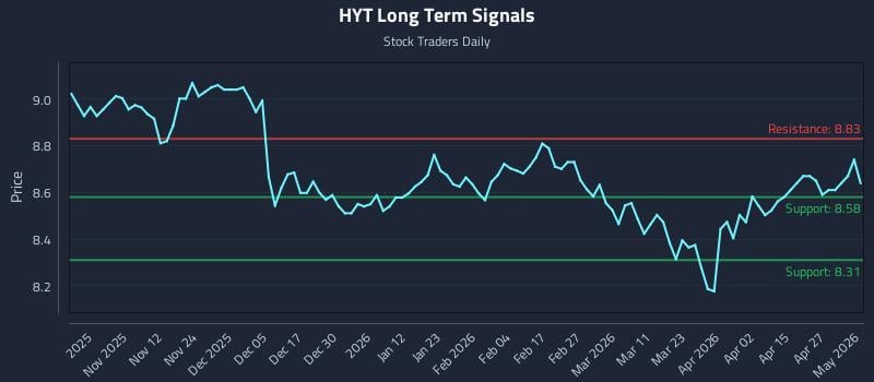 HYT Long Term Analysis for May 2 2026