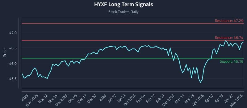 HYXF Long Term Analysis for May 2 2026