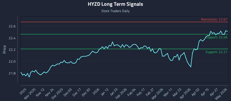HYZD Long Term Analysis for May 2 2026 HYZD Long Term Analysis for May 2 2026