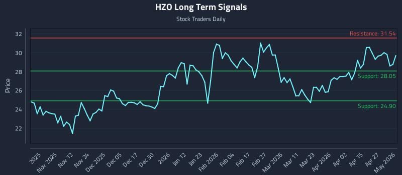 HZO Long Term Analysis for May 2 2026