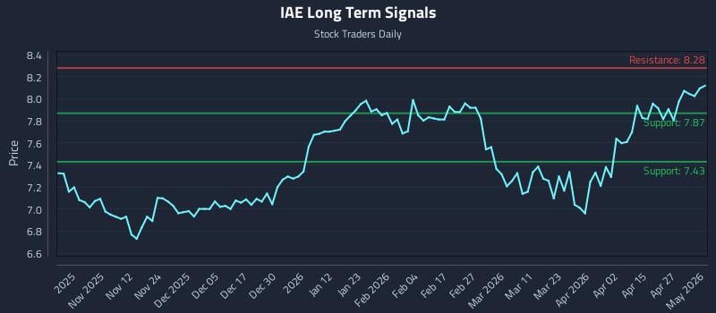 IAE Long Term Analysis for May 2 2026