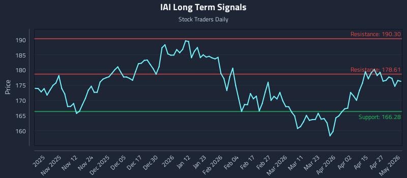 IAI Long Term Analysis for May 2 2026