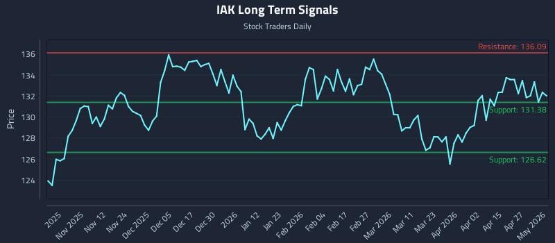 IAK Long Term Analysis for May 2 2026