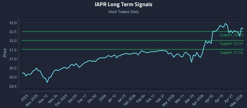 IAPR Long Term Analysis for May 2 2026