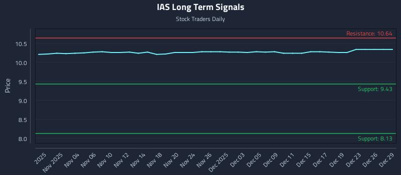 IAS Long Term Analysis for May 2 2026