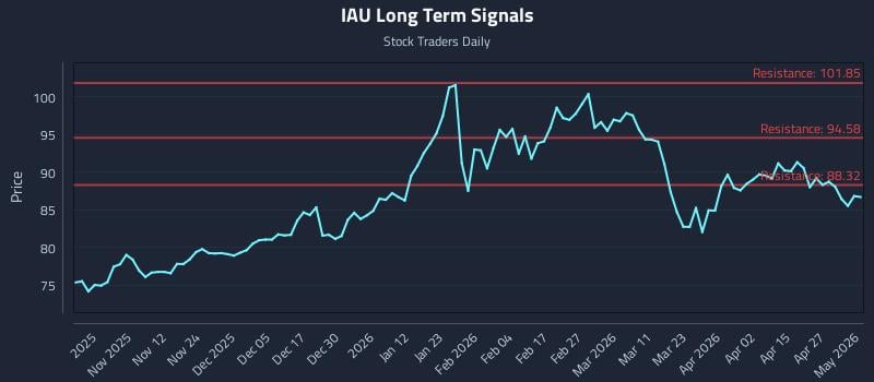 IAU Long Term Analysis for May 2 2026