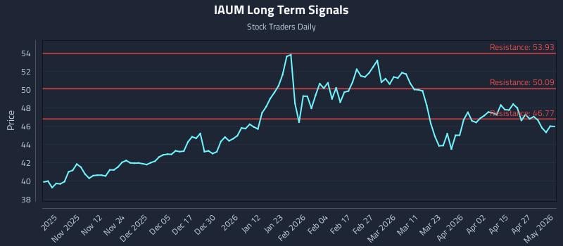 IAUM Long Term Analysis for May 2 2026