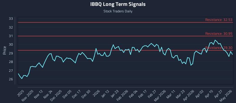 IBBQ Long Term Analysis for May 2 2026